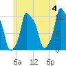 Bangor tide chart for Tuesday, June 4, 2024