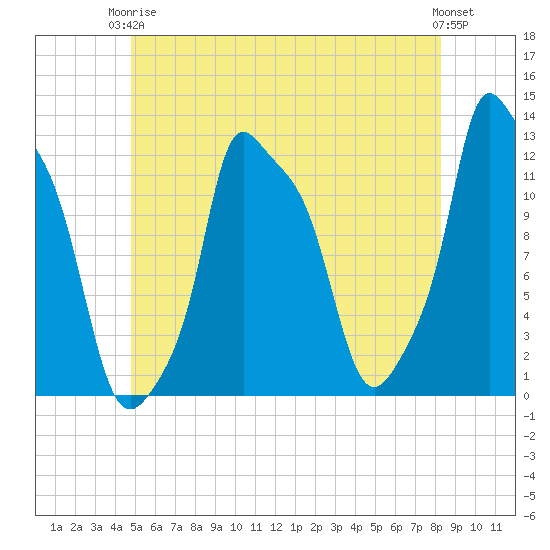 Bangor tide chart for Wednesday, June 5, 2024