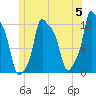 Bangor tide chart for Wednesday, June 5, 2024