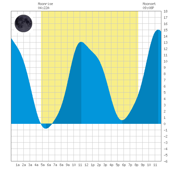 Bangor tide chart for Thursday, June 6, 2024