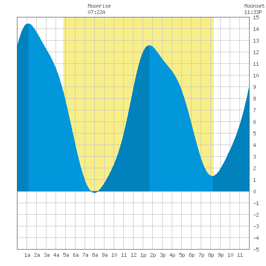 Bangor tide chart for Sunday, June 9, 2024