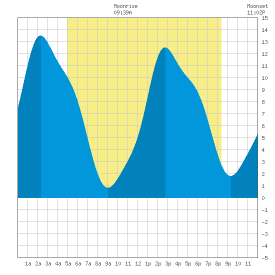 Bangor tide chart for Wednesday, July 10, 2024