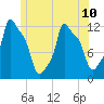 Bangor tide chart for Wednesday, July 10, 2024