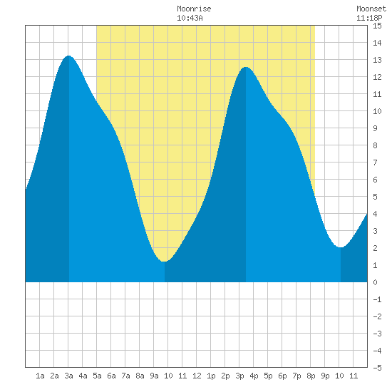 Bangor tide chart for Thursday, July 11, 2024
