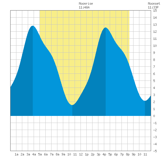 Bangor tide chart for Friday, July 12, 2024