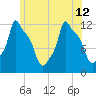 Bangor tide chart for Friday, July 12, 2024