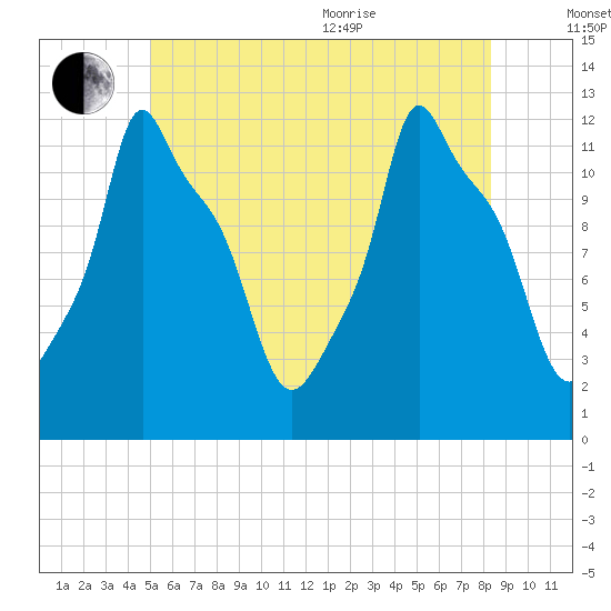 Bangor tide chart for Saturday, July 13, 2024