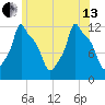 Bangor tide chart for Saturday, July 13, 2024