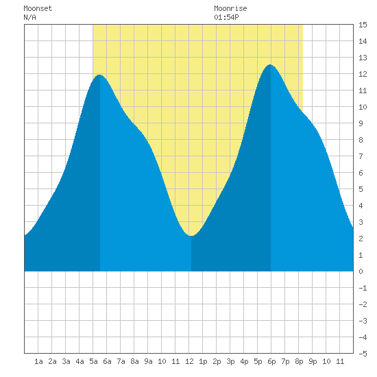 Bangor tide chart for Sunday, July 14, 2024