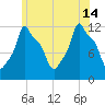 Bangor tide chart for Sunday, July 14, 2024