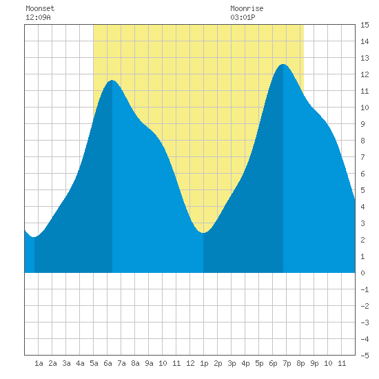 Bangor tide chart for Monday, July 15, 2024