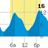 Bangor tide chart for Tuesday, July 16, 2024