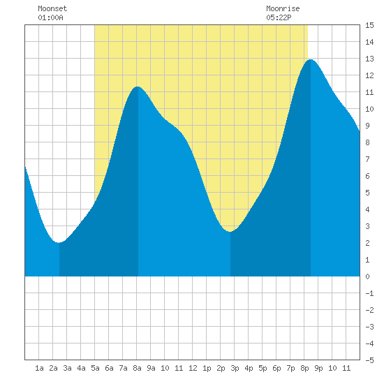 Bangor tide chart for Wednesday, July 17, 2024