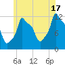 Bangor tide chart for Wednesday, July 17, 2024