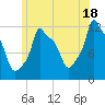 Bangor tide chart for Thursday, July 18, 2024