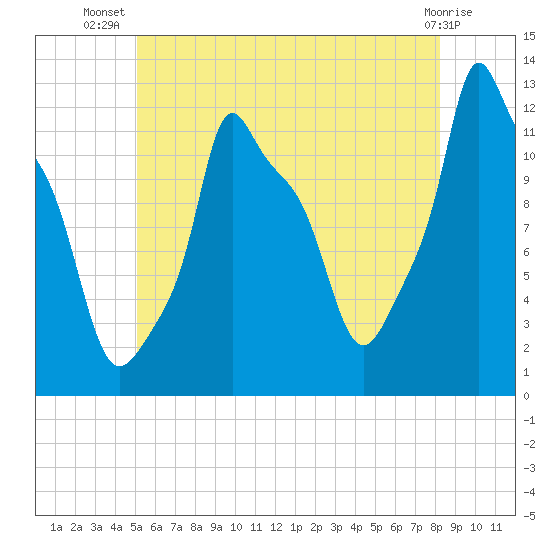 Bangor tide chart for Friday, July 19, 2024