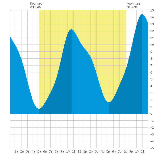 Bangor tide chart for Saturday, July 20, 2024