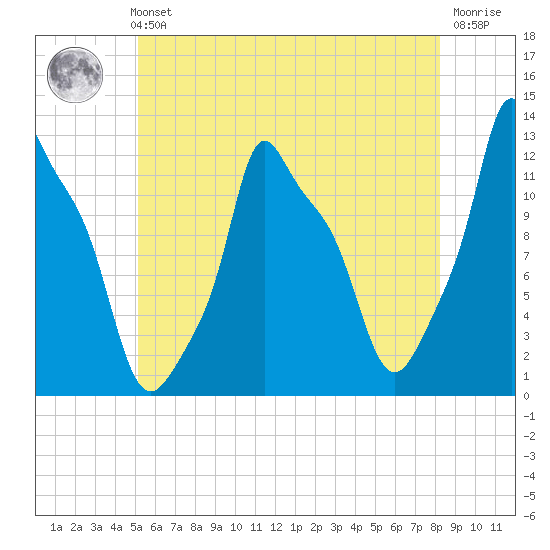 Bangor tide chart for Sunday, July 21, 2024