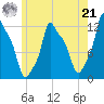 Bangor tide chart for Sunday, July 21, 2024