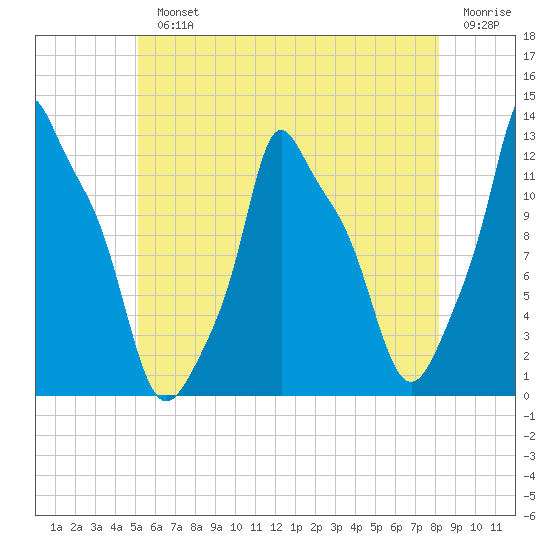 Bangor tide chart for Monday, July 22, 2024