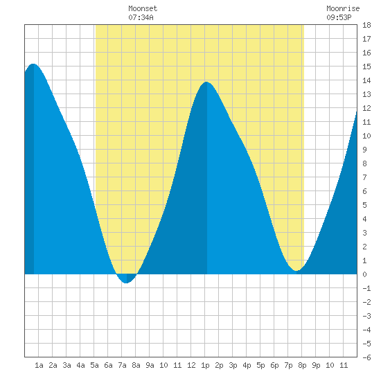 Bangor tide chart for Tuesday, July 23, 2024