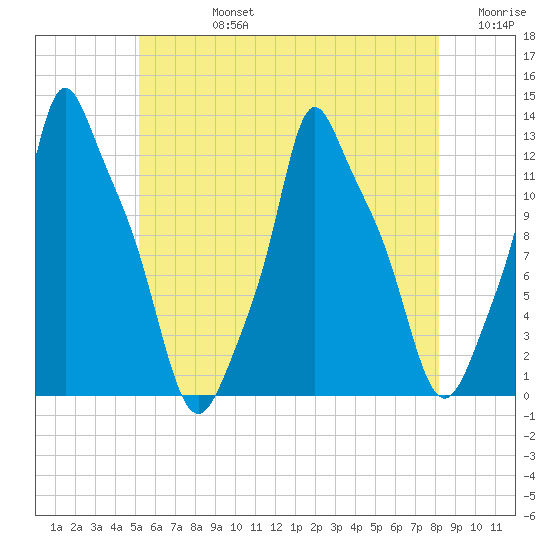 Bangor tide chart for Wednesday, July 24, 2024