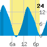 Bangor tide chart for Wednesday, July 24, 2024