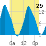 Bangor tide chart for Thursday, July 25, 2024