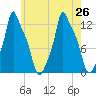 Bangor tide chart for Friday, July 26, 2024