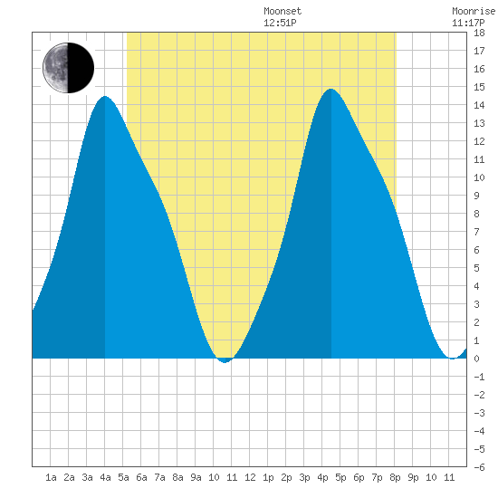 Bangor tide chart for Saturday, July 27, 2024