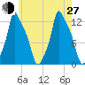 Bangor tide chart for Saturday, July 27, 2024