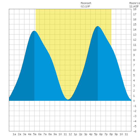 Bangor tide chart for Sunday, July 28, 2024