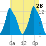 Bangor tide chart for Sunday, July 28, 2024