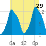 Bangor tide chart for Monday, July 29, 2024