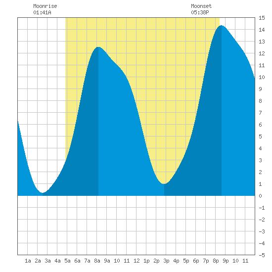 Bangor tide chart for Tuesday, July 2, 2024