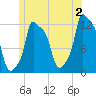 Bangor tide chart for Tuesday, July 2, 2024