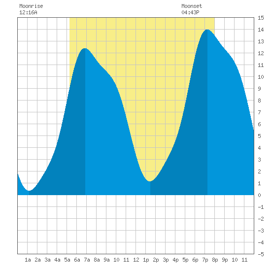 Bangor tide chart for Tuesday, July 30, 2024