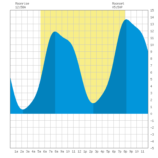 Bangor tide chart for Wednesday, July 31, 2024