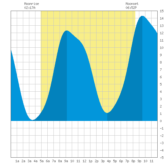 Bangor tide chart for Wednesday, July 3, 2024