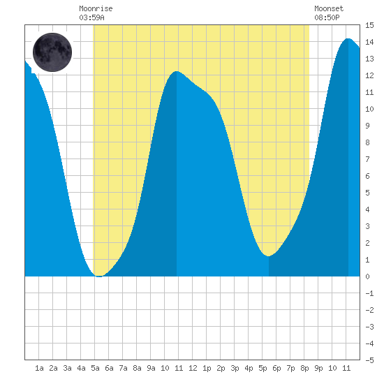Bangor tide chart for Friday, July 5, 2024