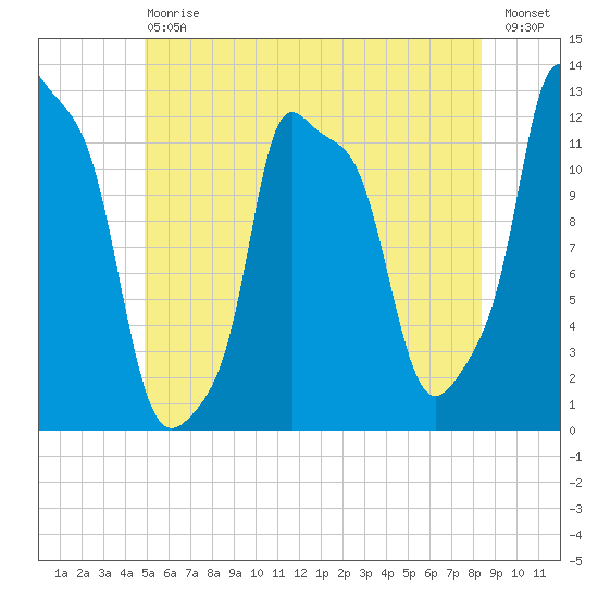 Bangor tide chart for Saturday, July 6, 2024