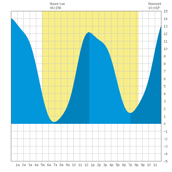 Bangor tide chart for Sunday, July 7, 2024