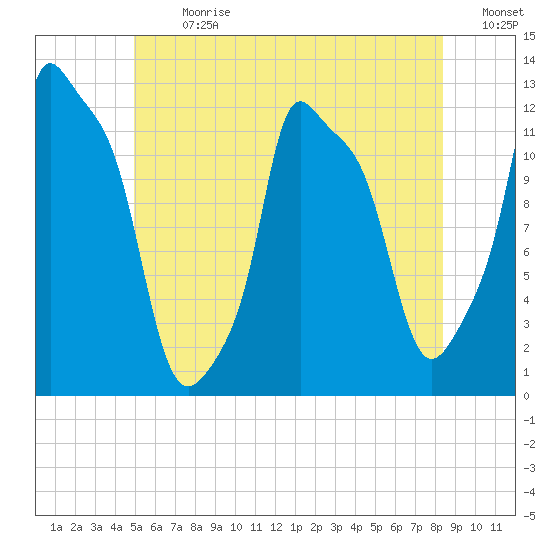Bangor tide chart for Monday, July 8, 2024