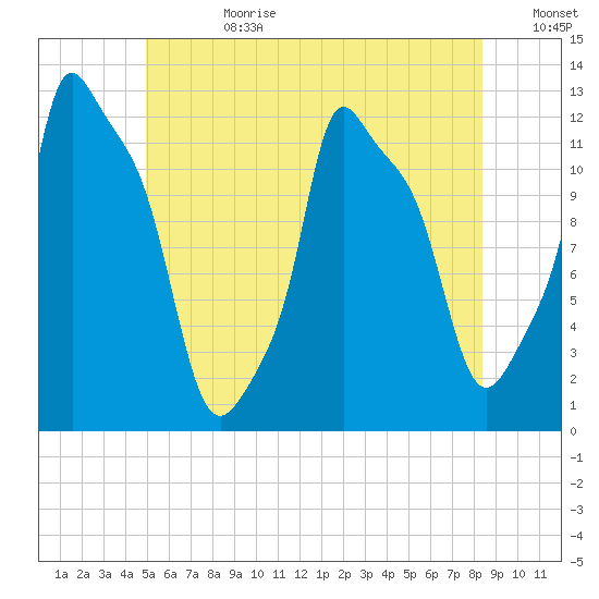 Bangor tide chart for Tuesday, July 9, 2024