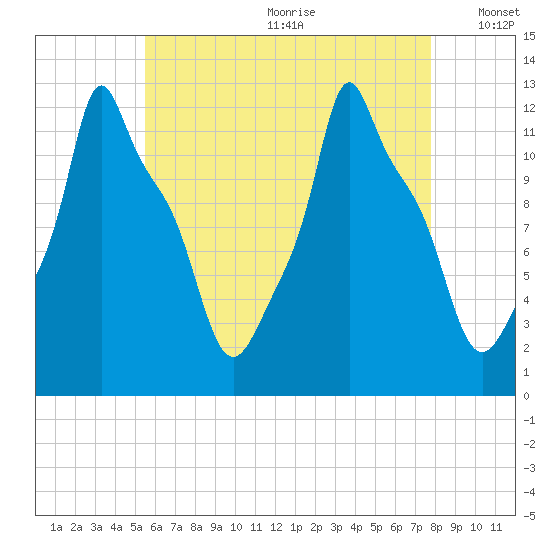 Bangor tide chart for Saturday, August 10, 2024