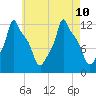 Bangor tide chart for Saturday, August 10, 2024