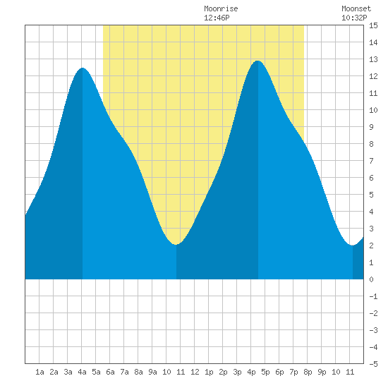 Bangor tide chart for Sunday, August 11, 2024