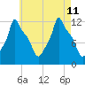Bangor tide chart for Sunday, August 11, 2024