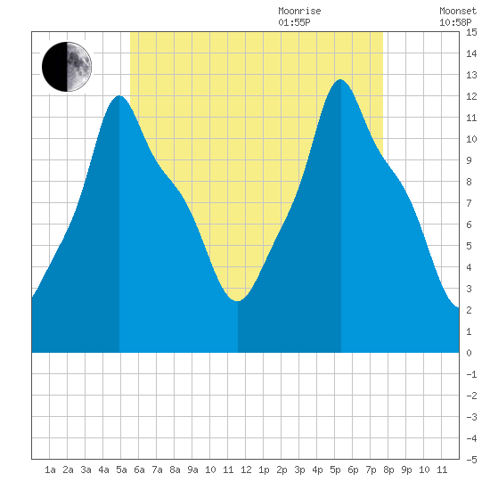 Bangor tide chart for Monday, August 12, 2024