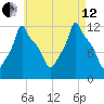 Bangor tide chart for Monday, August 12, 2024